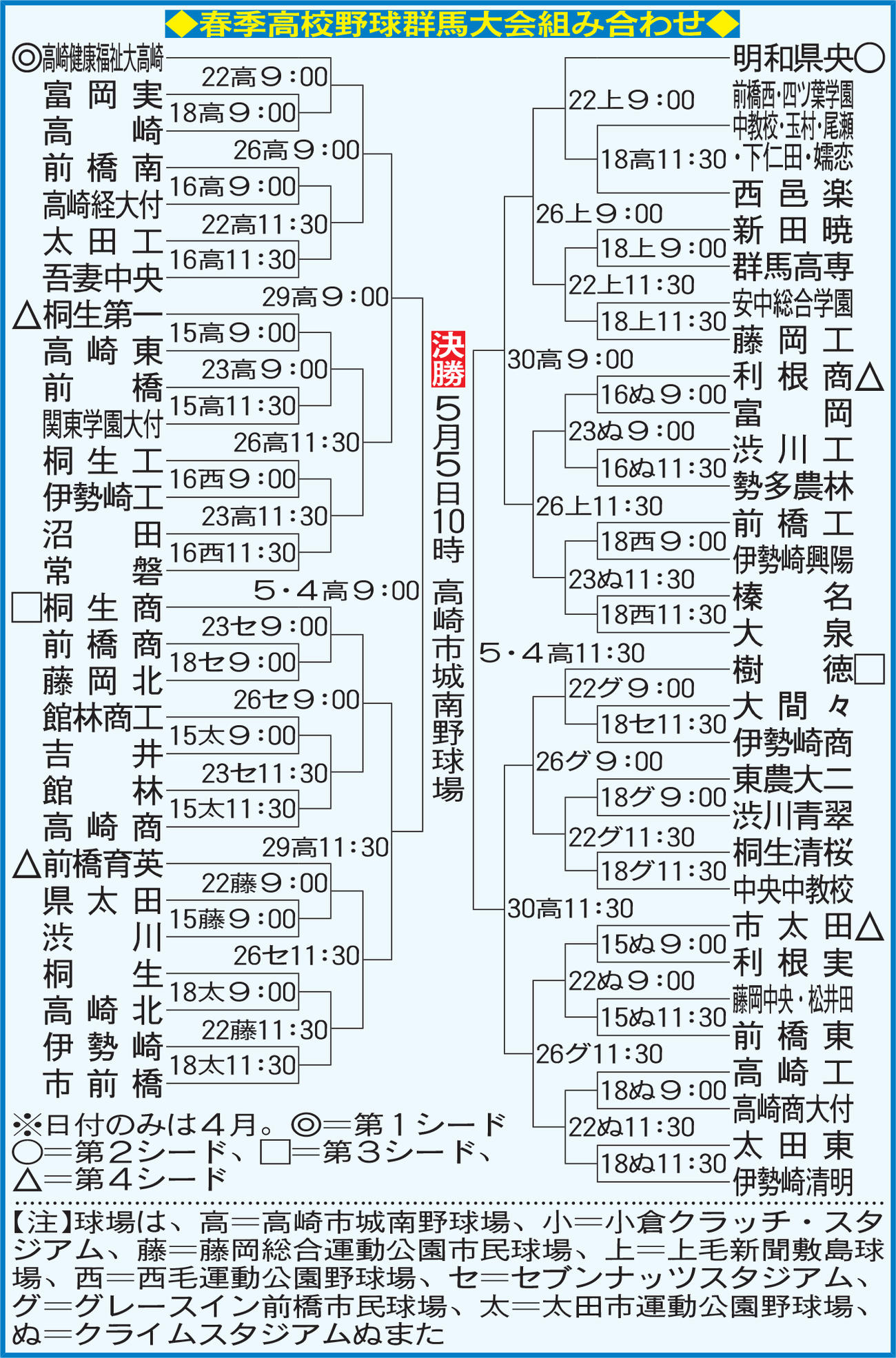 春季高校野球群馬大会組み合わせ