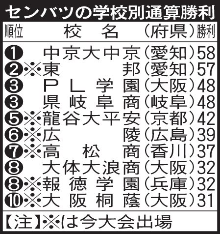 センバツの学校別通算勝利