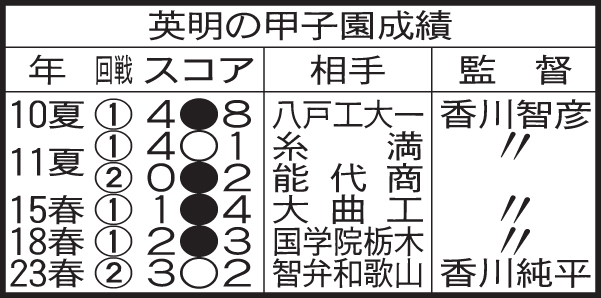 英明の甲子園成績