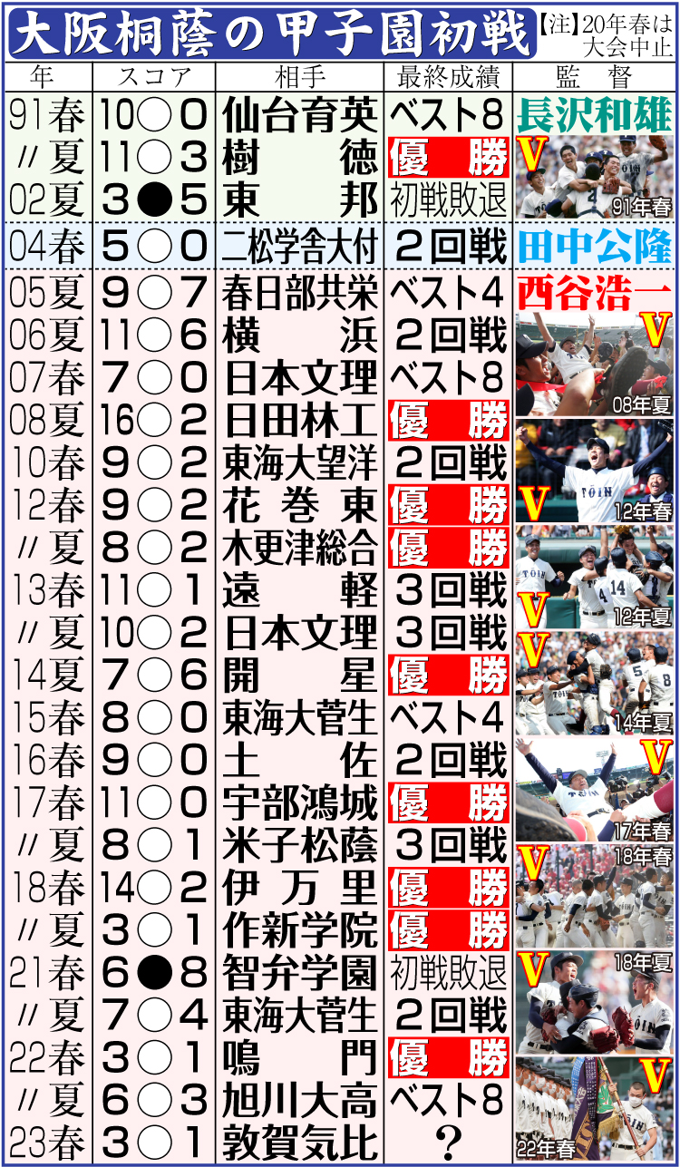 【イラスト】大阪桐蔭の甲子園初戦成績