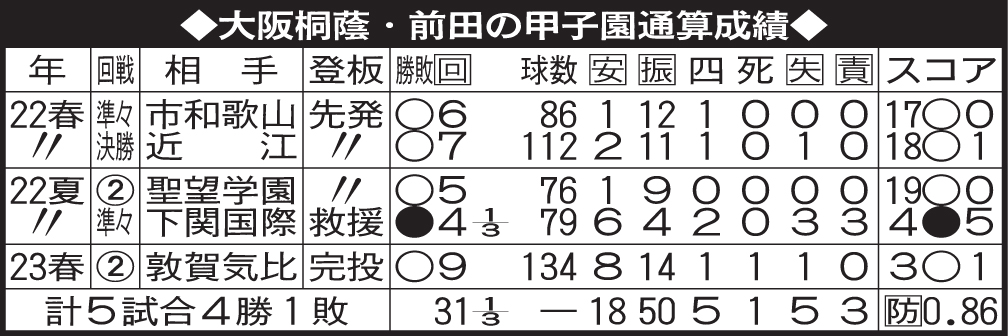 大阪桐蔭・前田の甲子園通算成績