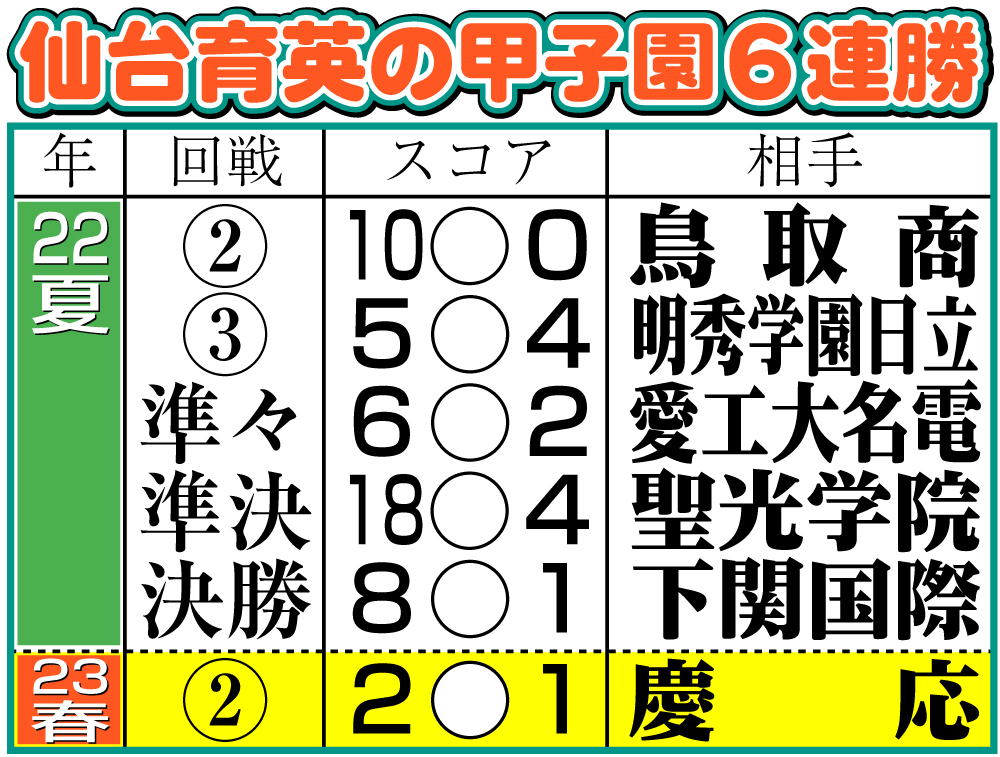 【イラスト】仙台育英の甲子園6連勝