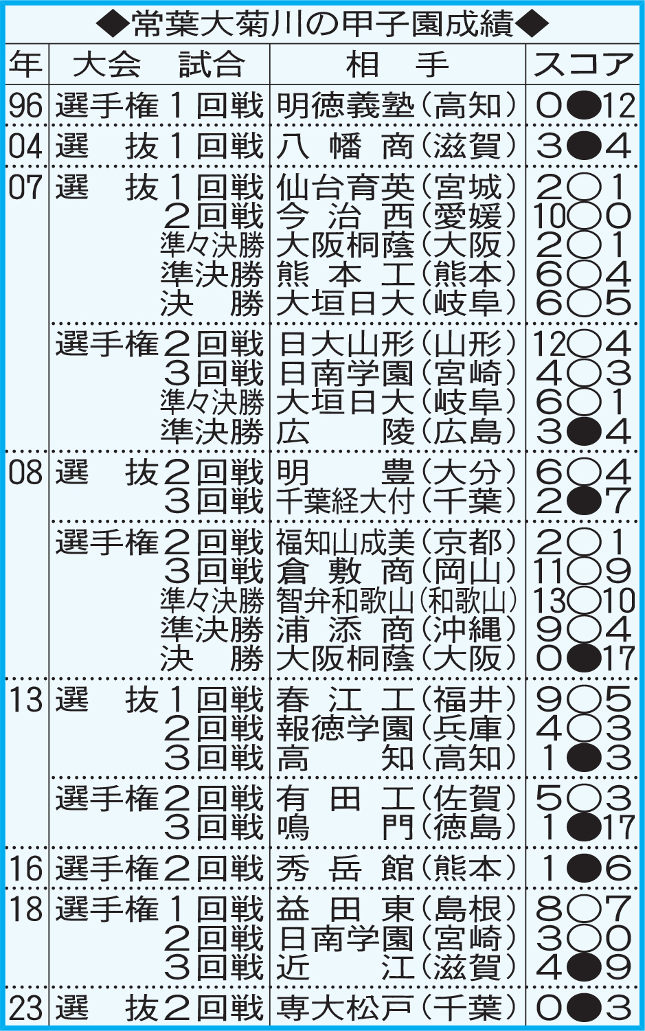 常葉大菊川の甲子園成績