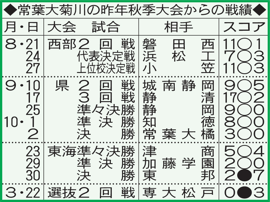 常葉大菊川の秋季大会からの戦績