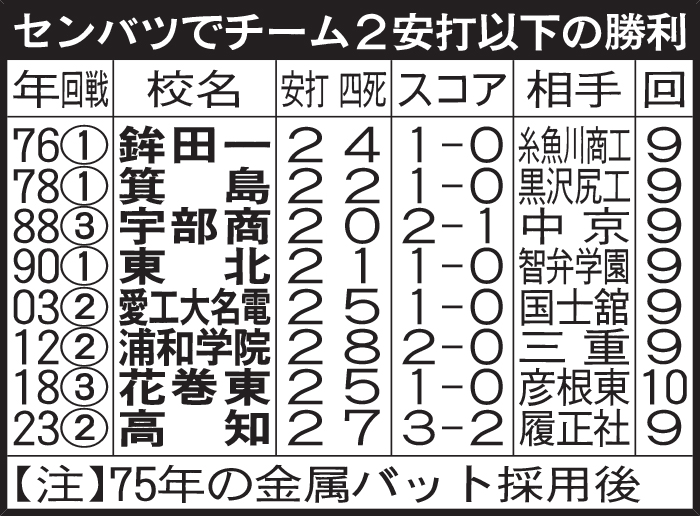 センバツでチーム２安打以下の勝利