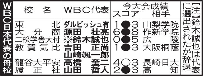 WBC日本代表の母校