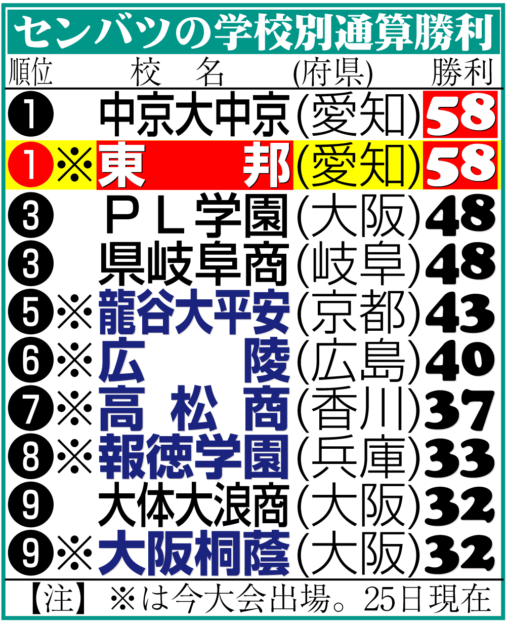 【センバツ】センバツの学校別通算勝利