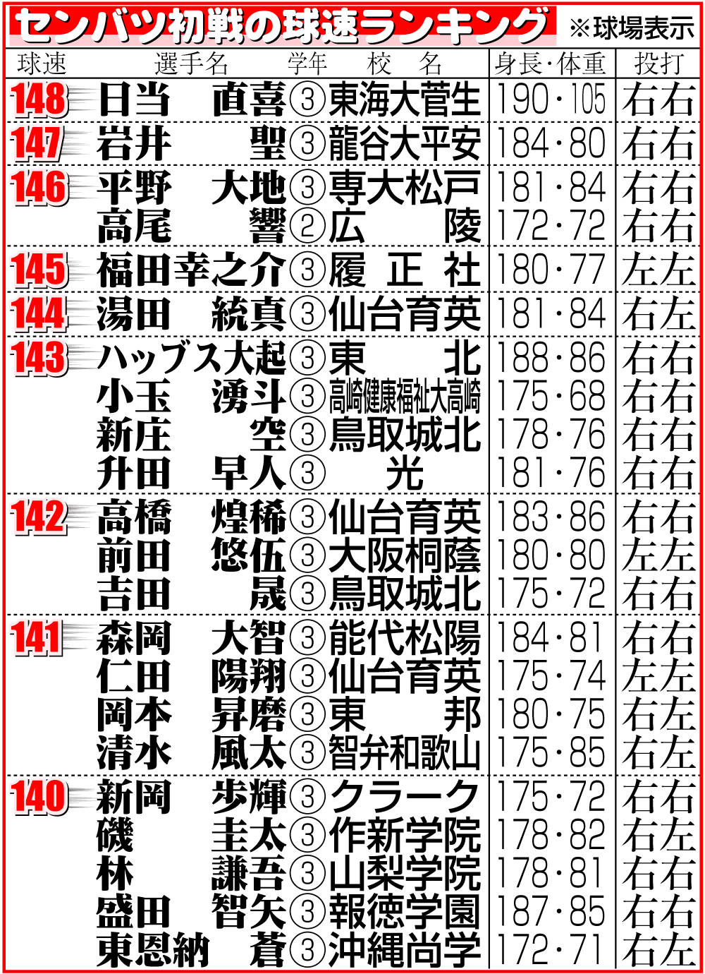 【イラスト】センバツ初戦の球速ランキング