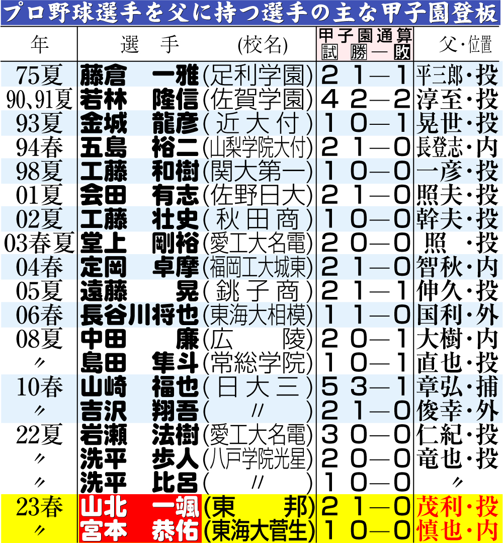 【イラスト】プロ野球選手を父に持つ選手の主な甲子園登板