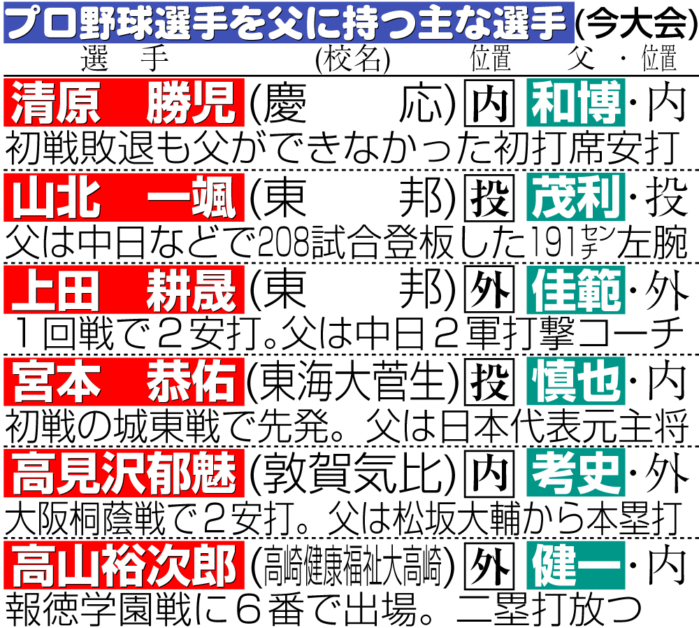 【イラスト】プロ野球選手を父に持つ主な選手（今大会）