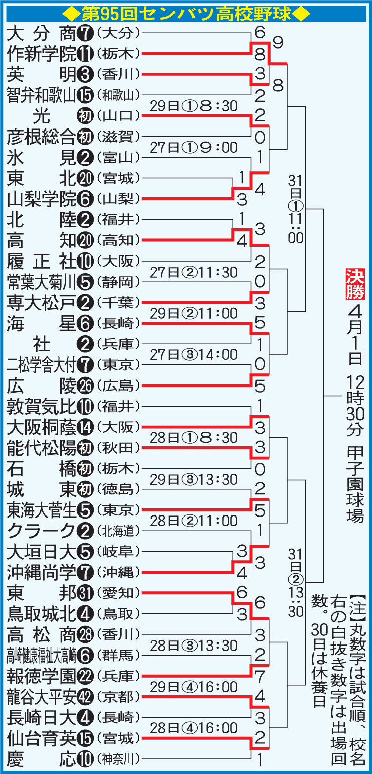 第95回センバツ高校野球組み合わせ（3月26日現在）
