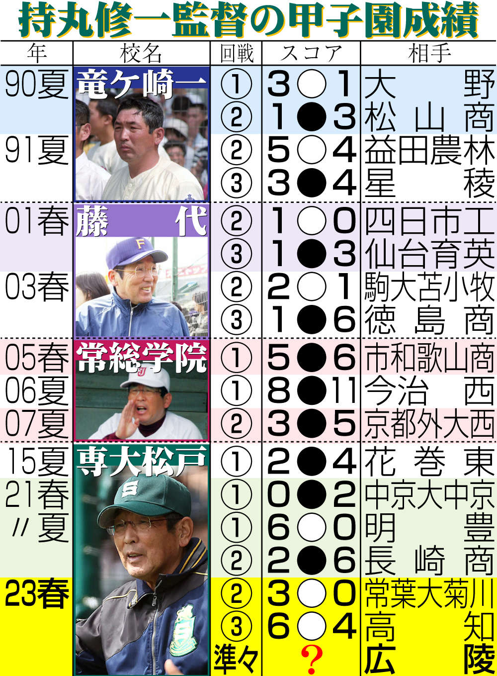 【イラスト】専大松戸・持丸修一監督の甲子園成績