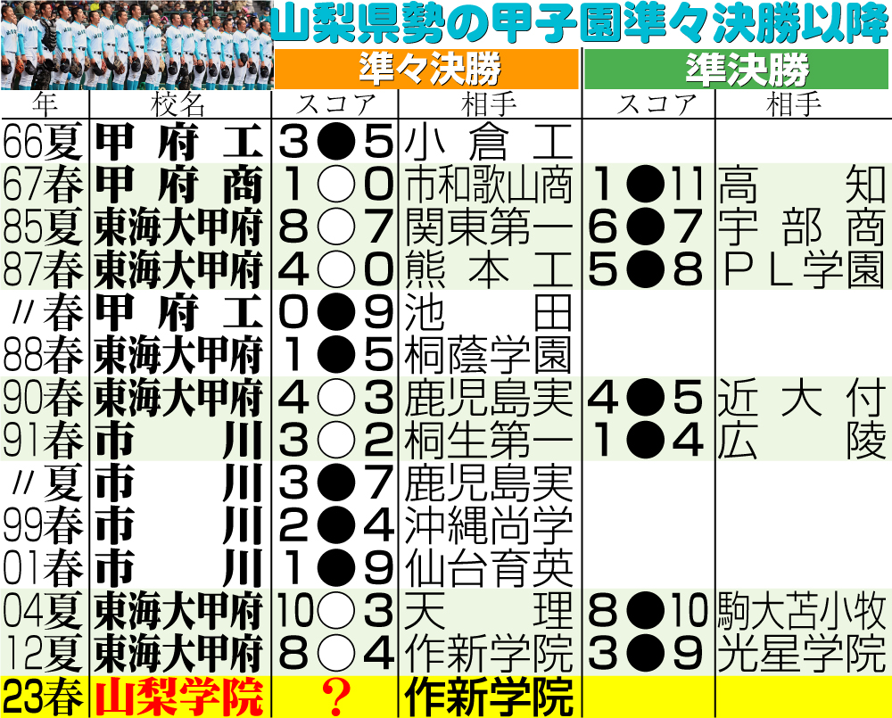 【イラスト】山梨県勢の甲子園準々決勝以降