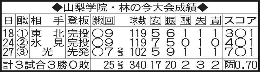 山梨学院・林の今大会成績