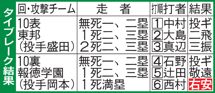 報徳－東邦のタイブレーク結果