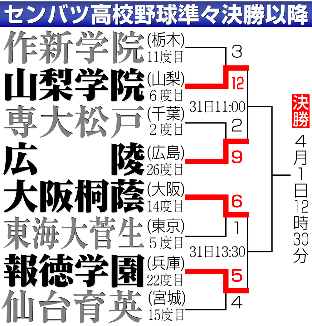 【イラスト】センバツ高校野球準決勝勝ち上がり