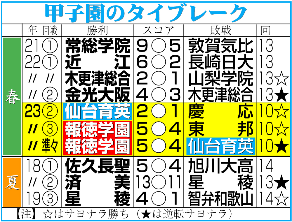 【センバツ】甲子園のタイブレーク