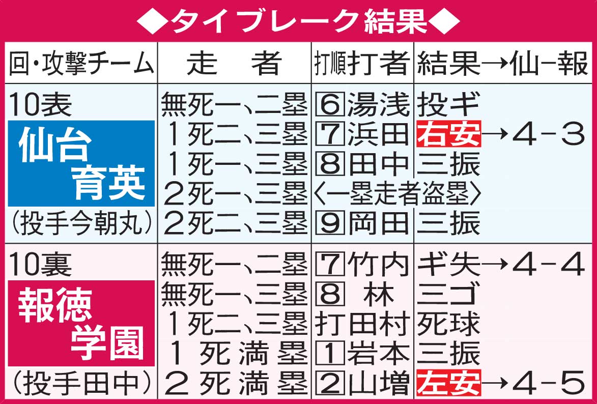 タイブレーク結果