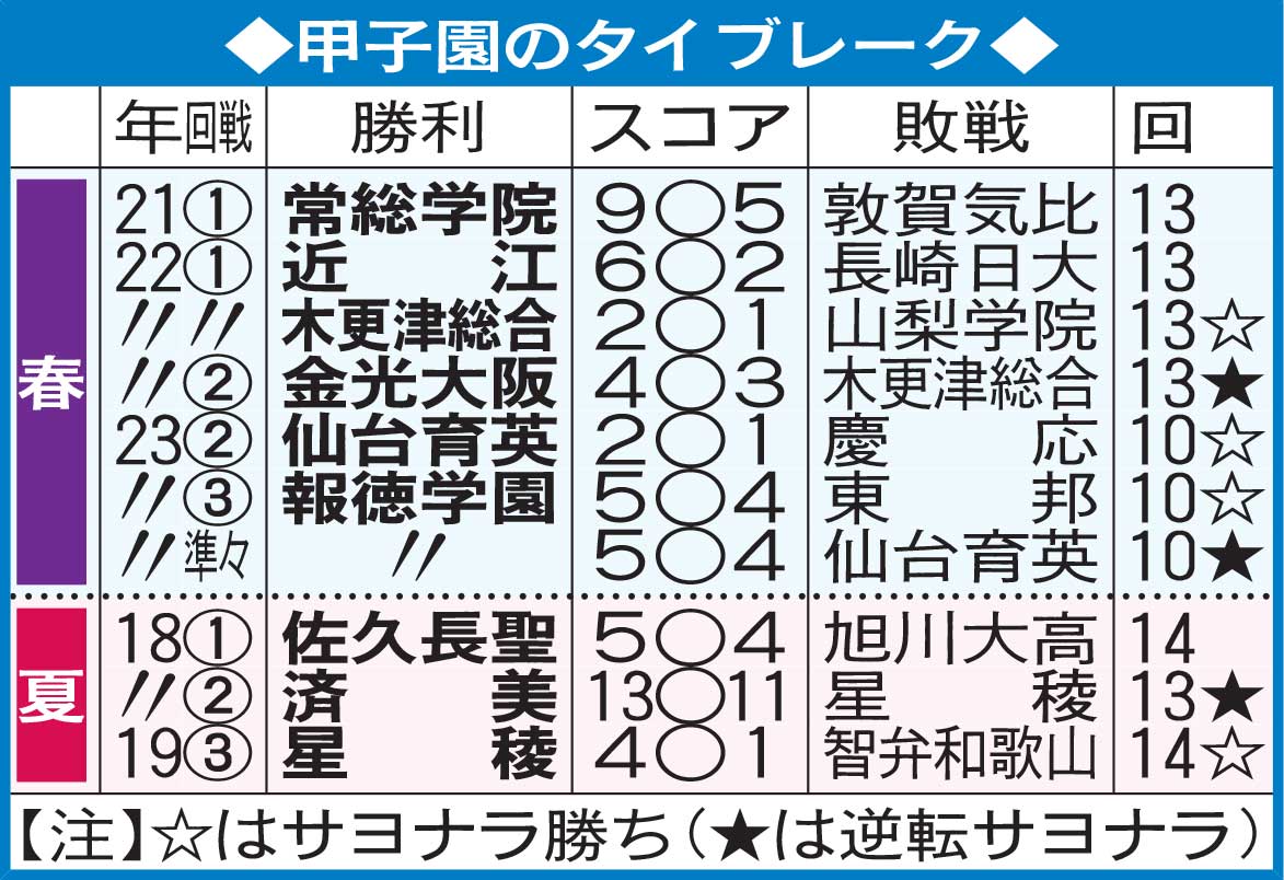 甲子園のタイブレーク