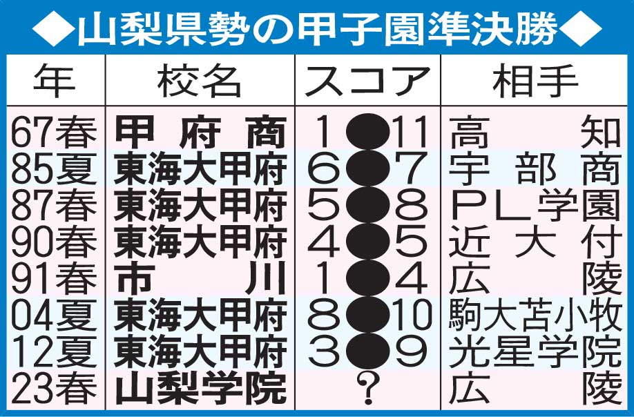 山梨県勢の甲子園準決勝