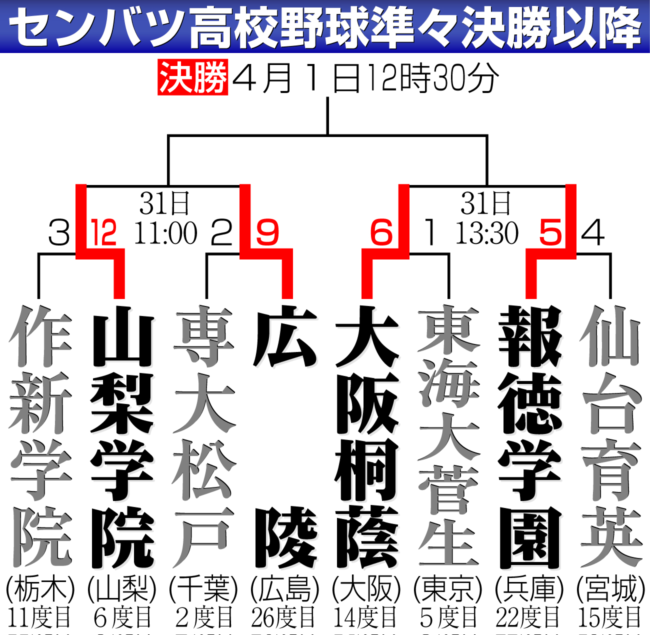 【イラスト】センバツ高校野球準決勝勝ち上がり