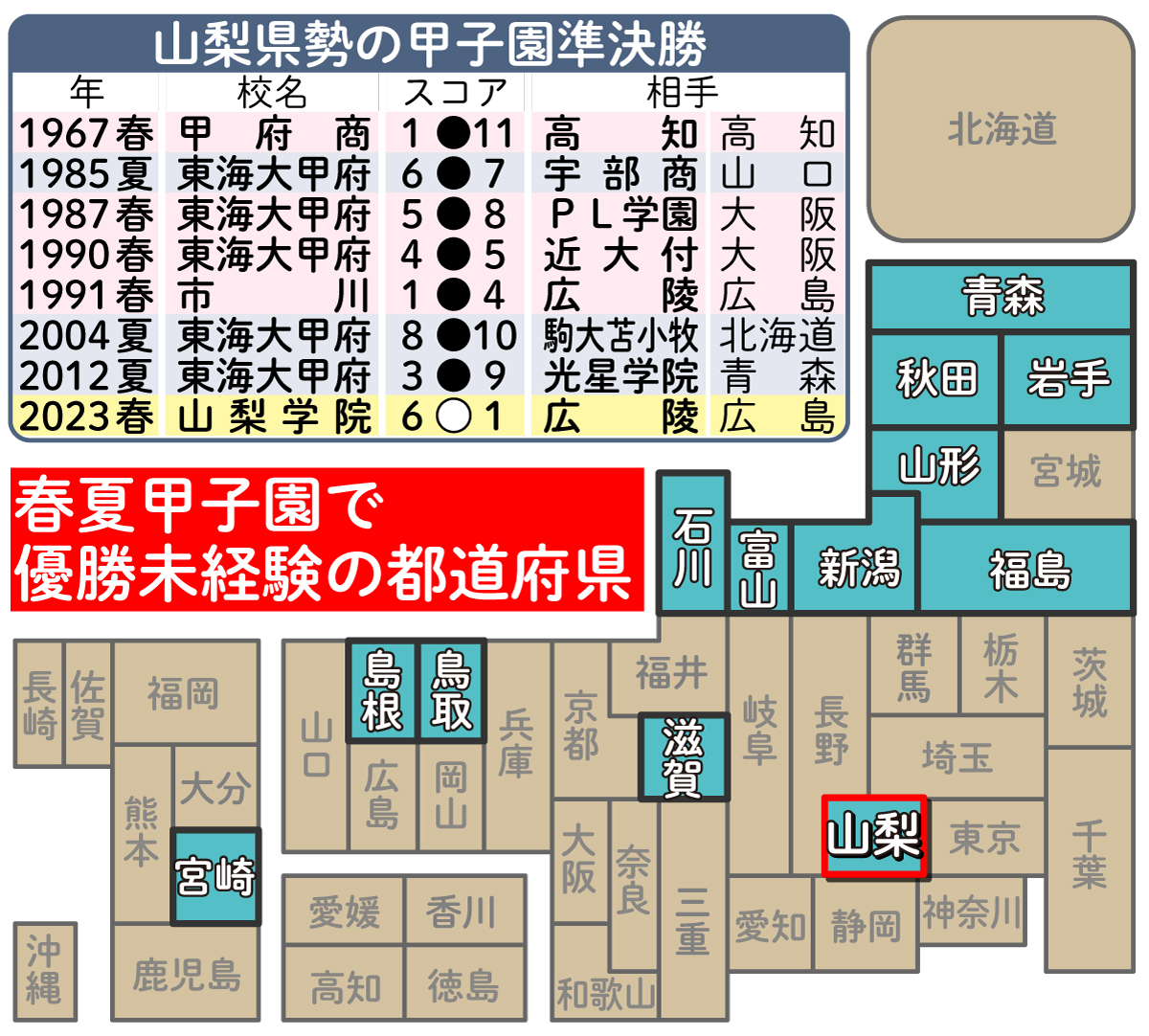 【イラスト】山梨県勢の甲子園準決勝と、甲子園で優勝未経験の都道府県地図