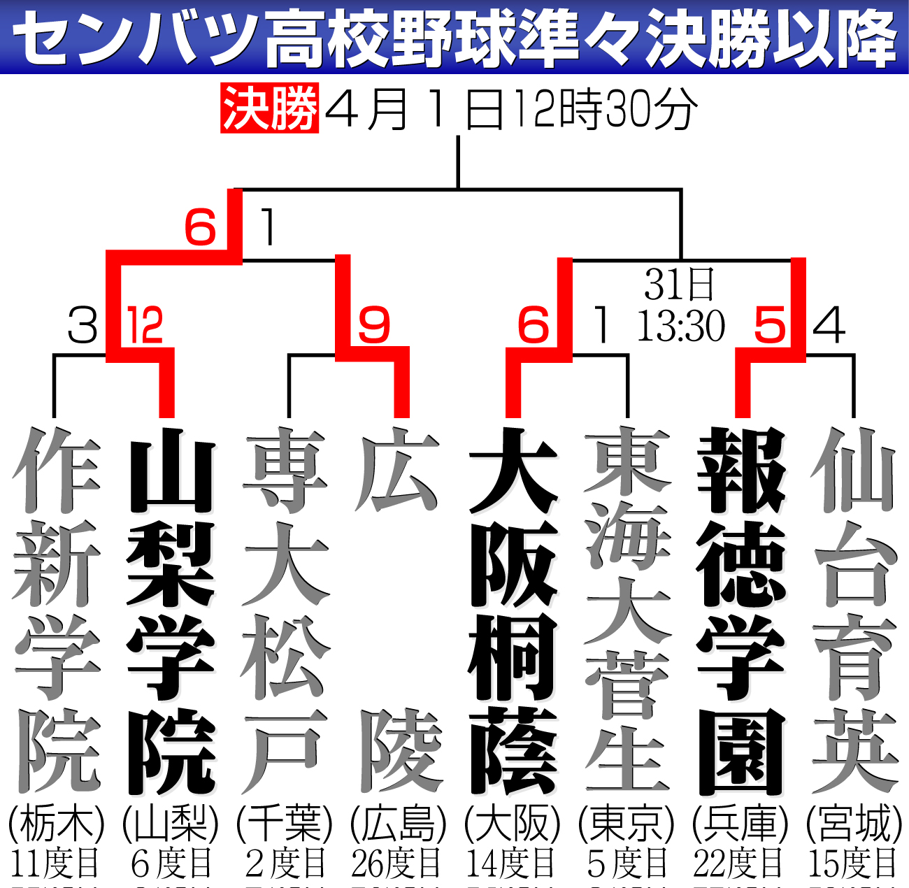 【イラスト】センバツ高校野球準決勝勝ち上がり