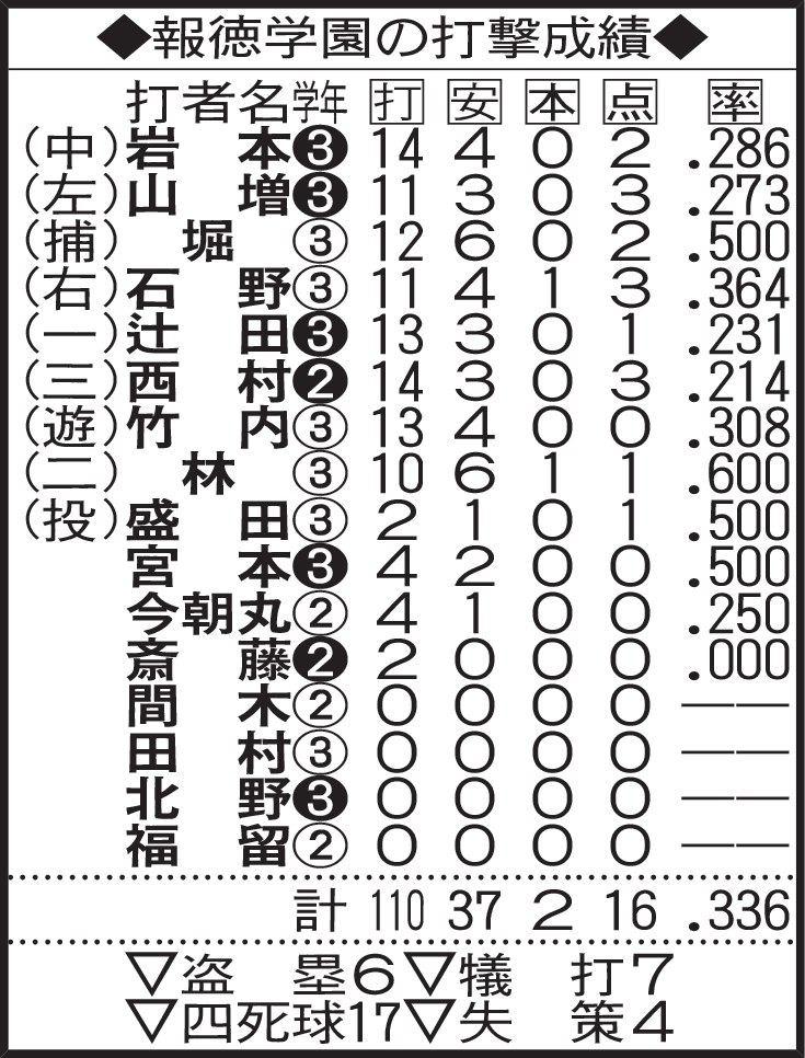 報徳学園のf打撃成績