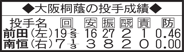 大阪桐蔭の投手成績