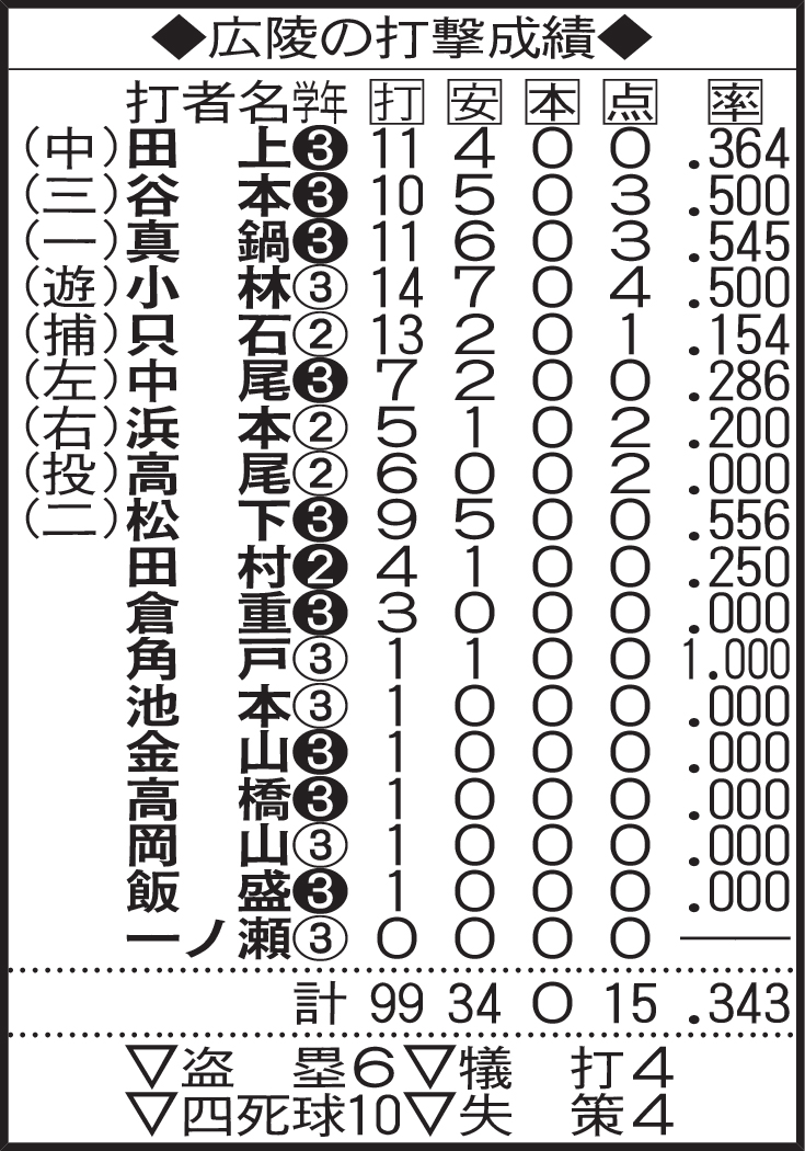 広陵の打撃成績