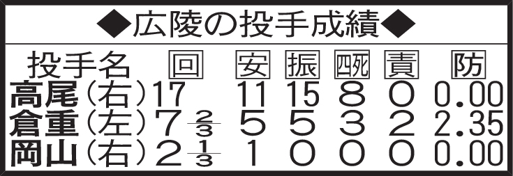 広陵の投手成績