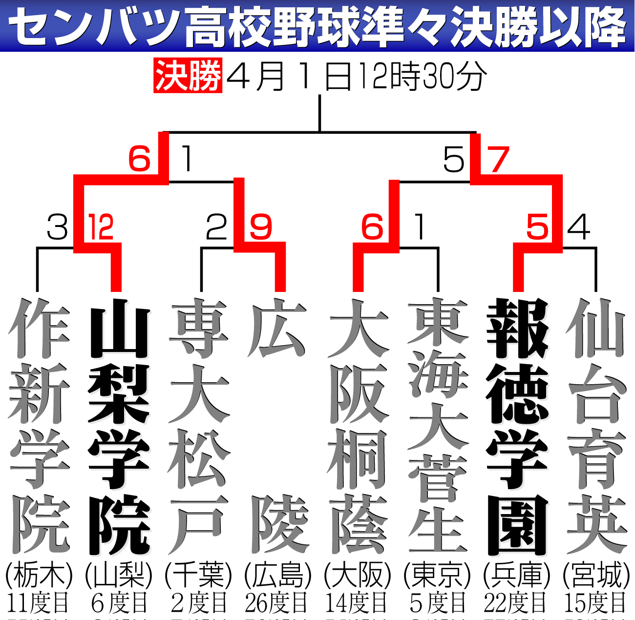 【イラスト】センバツ高校野球の勝ち上がり