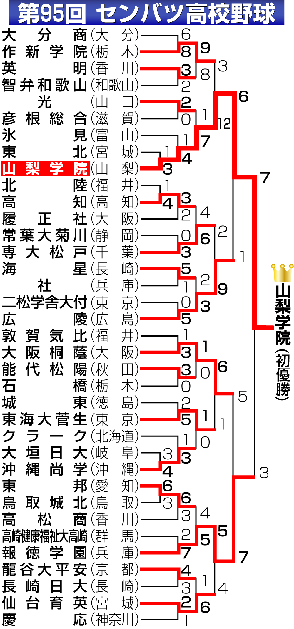 【イラスト】第95回センバツ高校野球勝ち上がり