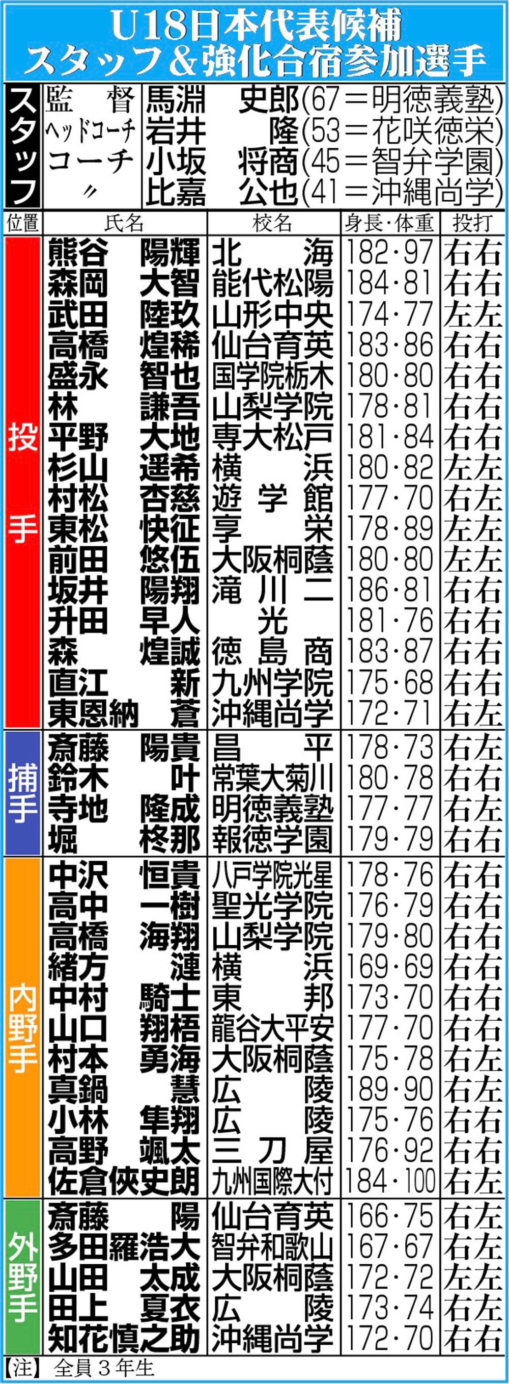 【イラスト】Ｕ18日本代表候補スタッフ＆強化合宿参加選手