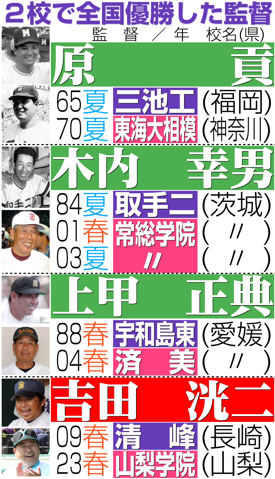 【イラスト】２校で全国優勝した監督