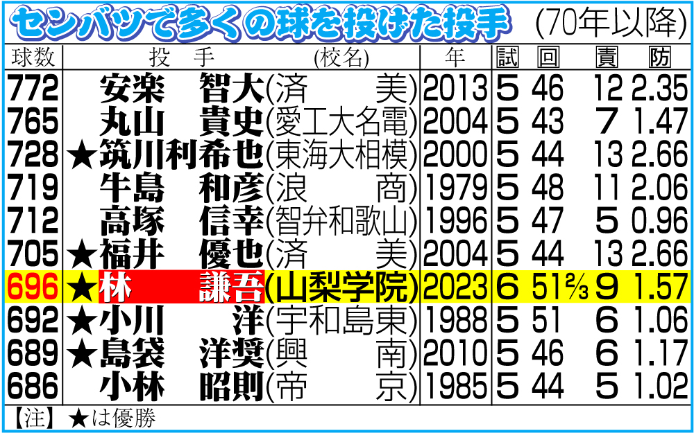 【イラスト】センバツで多くの球を投げた投手（70年以降）