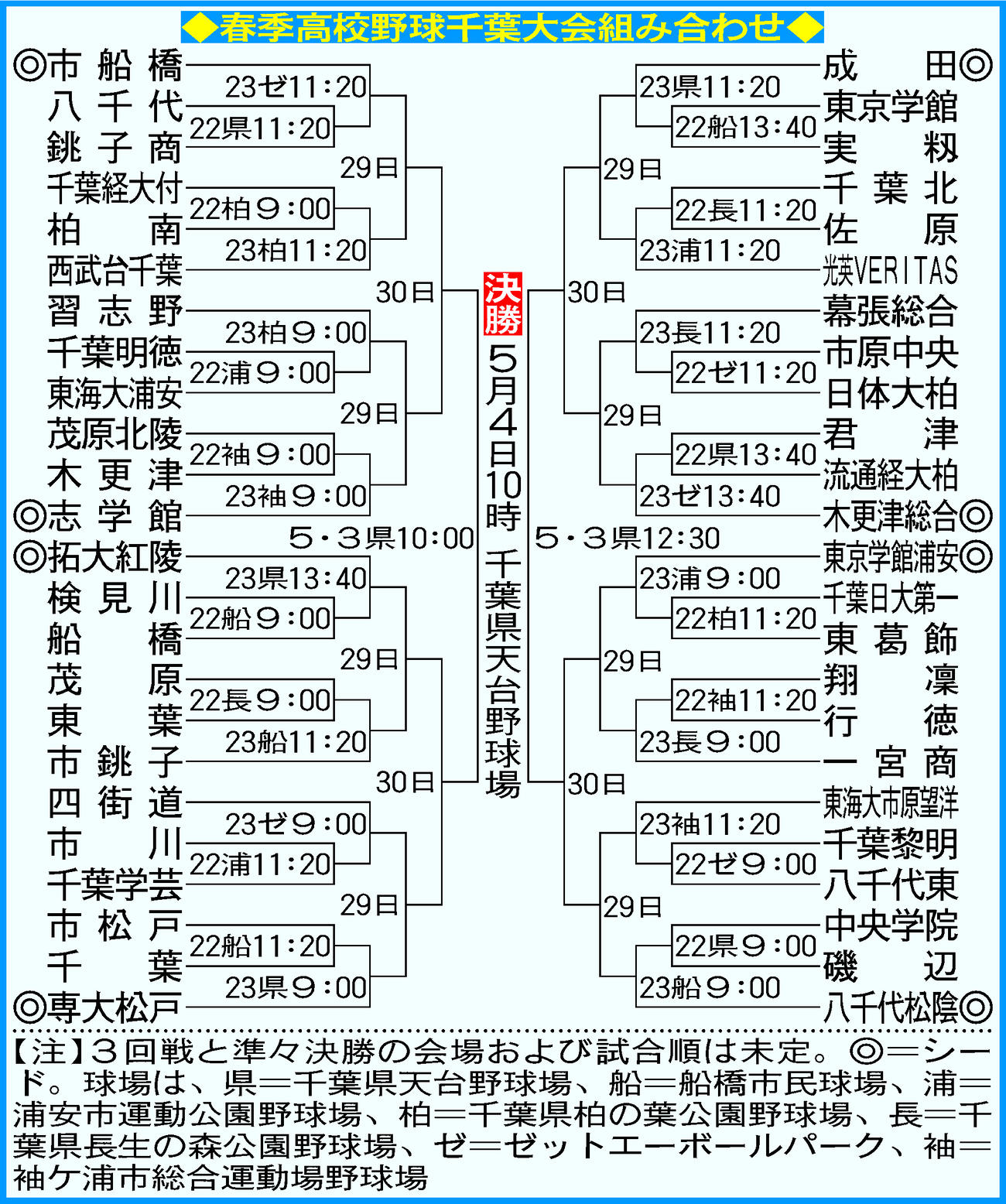 千葉大会の組み合わせ