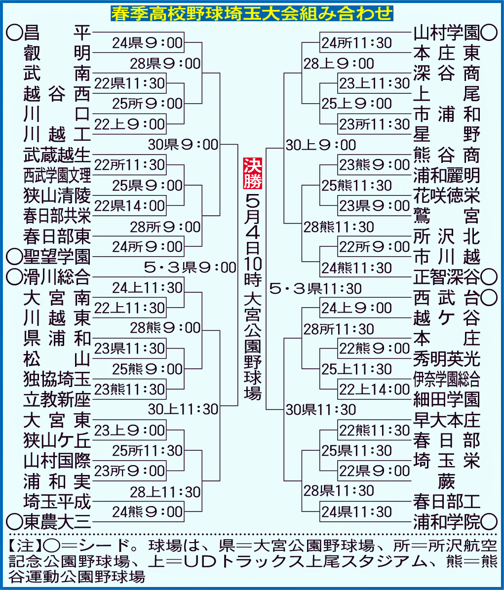 春季高校野球埼玉大会組み合わせ