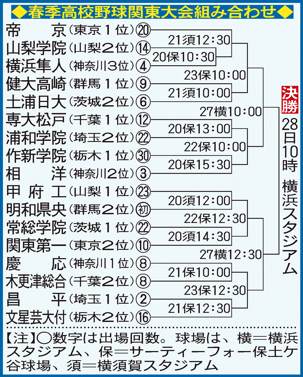 【イラスト】春季高校野球関東大会組み合わせ
