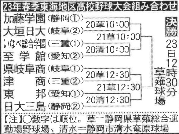 23年春季東海地区高校野球大会組み合わせ