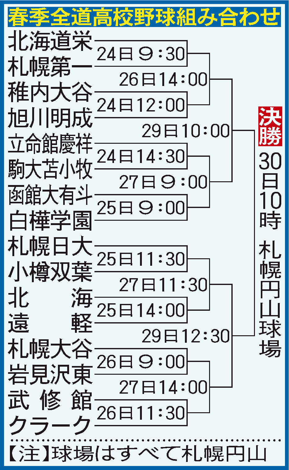 高校野球春季北海道大会の組み合わせ