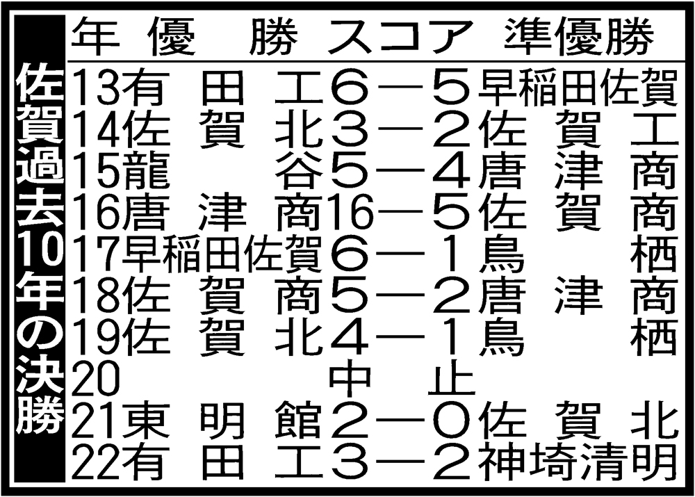 佐賀大会過去10年の成績