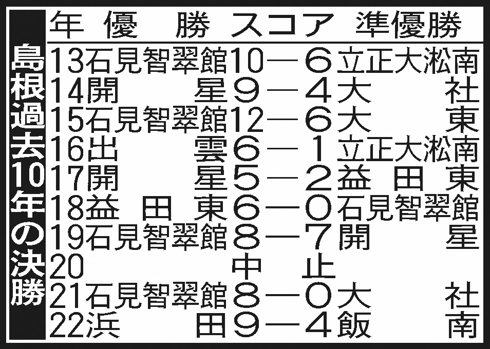 島根過去10年の決勝