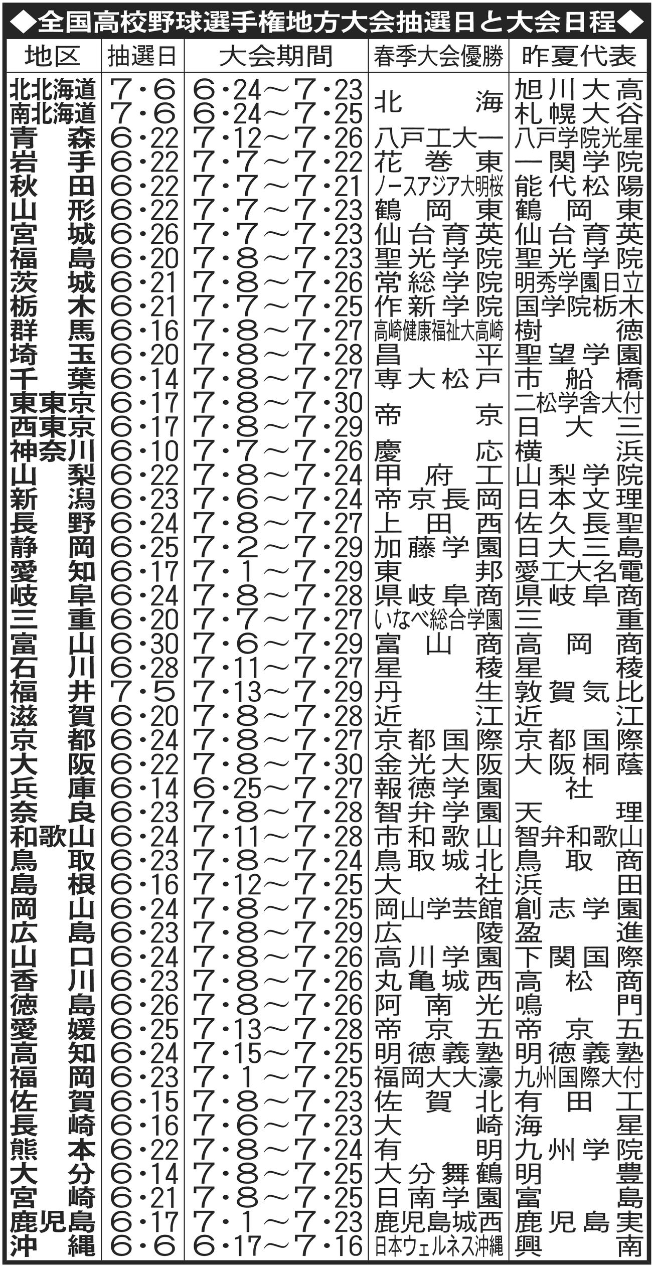全国高校野球選手権地方大会抽選日と大会日程