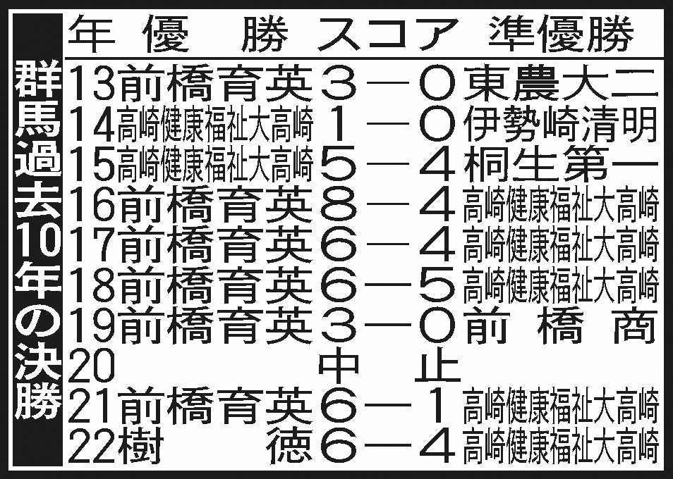群馬過去10回の決勝