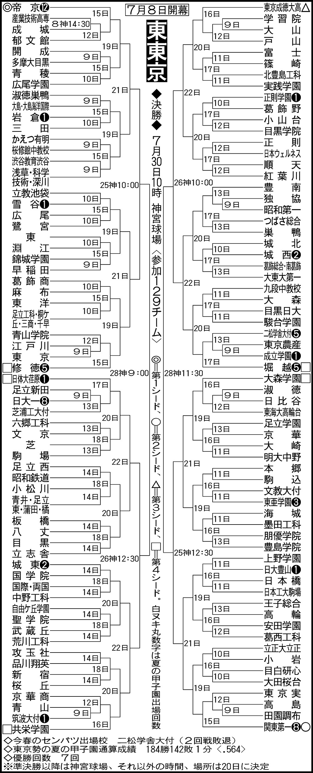 【トーナメント表】東東京組み合わせ