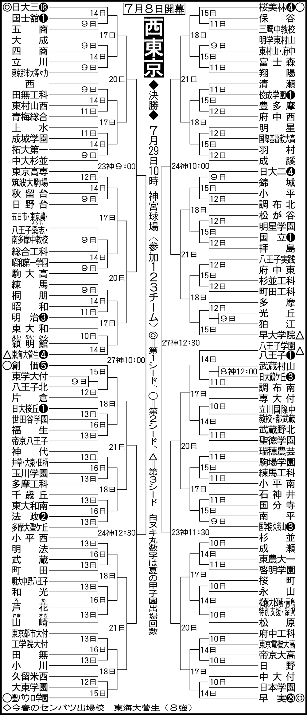 【トーナメント表】西東京大会組み合わせ