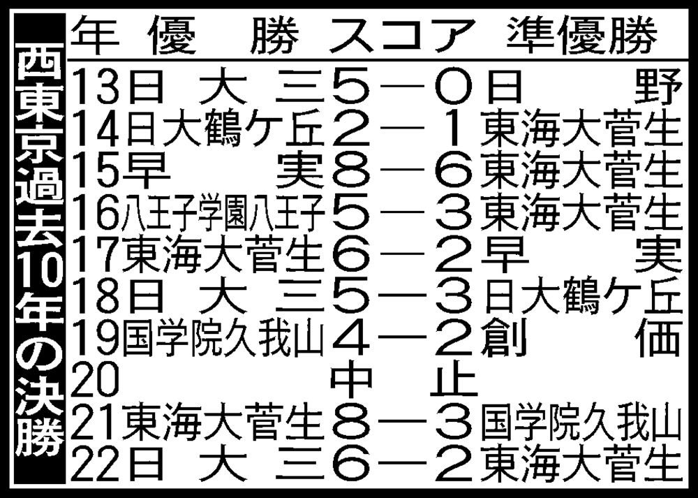 西東京過去10年の決勝