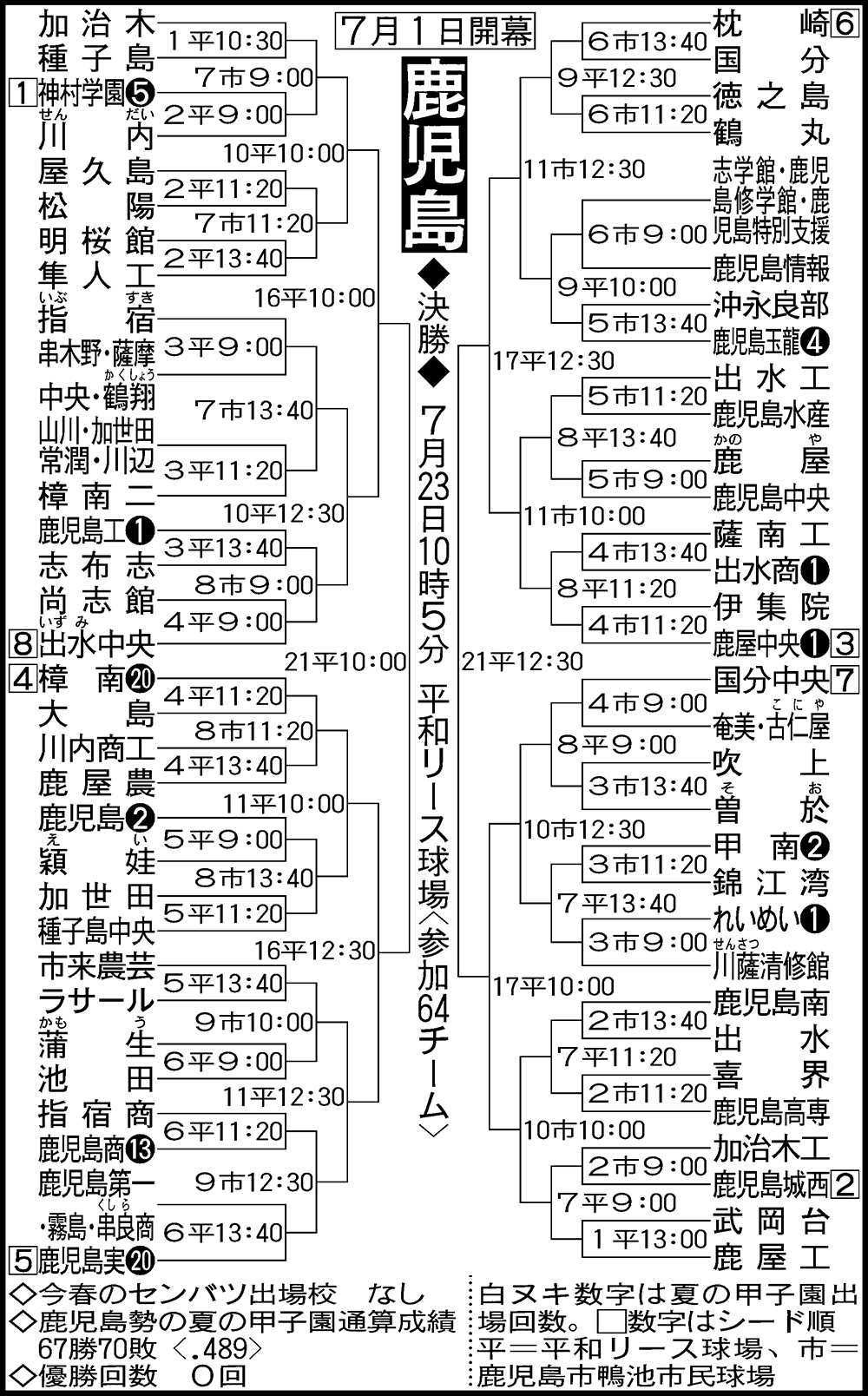 鹿児島大会組み合わせ