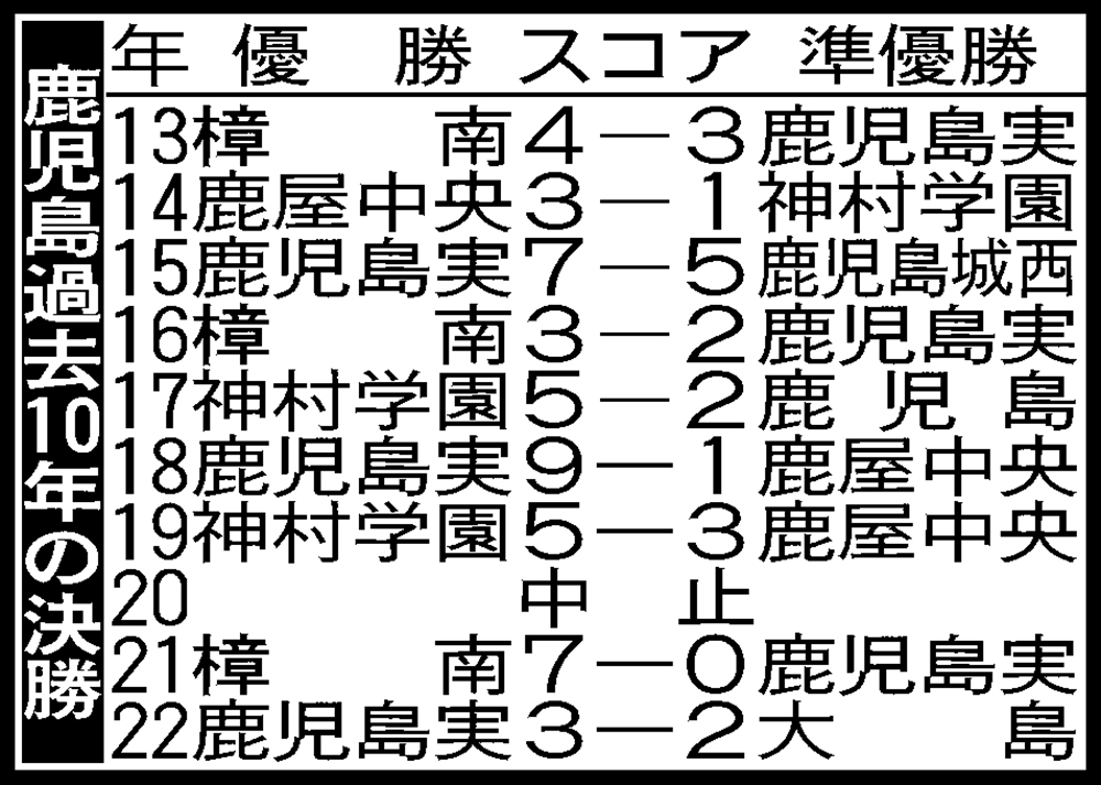 鹿児島過去10年の決勝